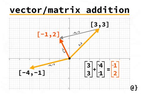 Lesson 5: Vector addition and subtraction. Adding & subtracting vectors. Adding & subtracting vectors end-to-end. Parallelogram rule for vector addition. Add vectors. 